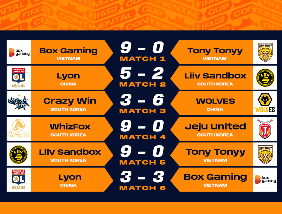 Tony Tonny thất bại khá chóng vánh trong những trận đấu gặp đội tuyển Box Gaming và Liiv Sandbox
