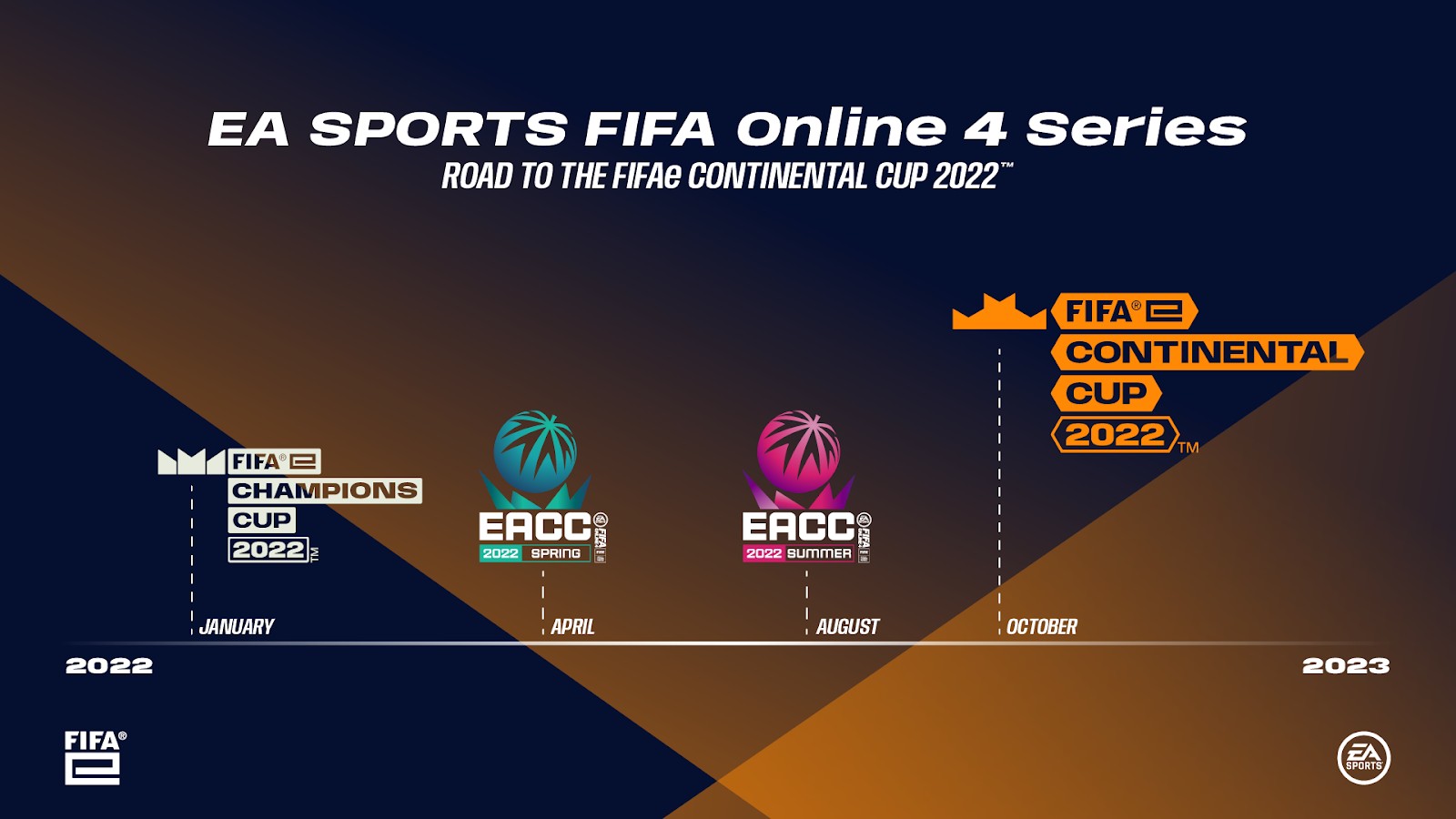 Mùa giải mới FIFA ONLINE 4 sẽ bắt đầu với FIFAe Champions Cup diễn ra vào tháng 1 năm 2022